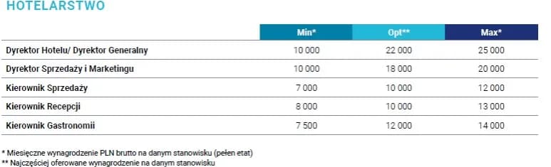 Ile zarabia dyrektor hotelu? Fakty, które mogą Cię zaskoczyć